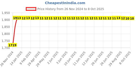 moglix.com Axiva 10μl Empty Rack, AX-10-E-R (Pack of 10) axiva Price History Graph from 26 Nov 2024 to 6 Oct 2025