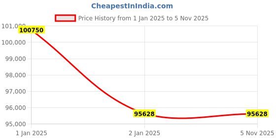 moglix.com Axiva 120g Waiometra ACY Series Analytical Balance, ACY124C axiva Price History Graph from 1 Jan 2025 to 5 Nov 2025