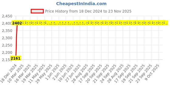 moglix.com Axiva 1.3cm 0.2µm PES White Membrane Filter, 230013R (Pack of 100) axiva Price History Graph from 18 Dec 2024 to 23 Nov 2025