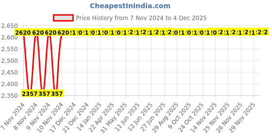 moglix.com Axiva 1.3cm PVDF Hydrophilic Membrane Filter, 180013R (Pack of 100) axiva Price History Graph from 7 Nov 2024 to 2 Dec 2025