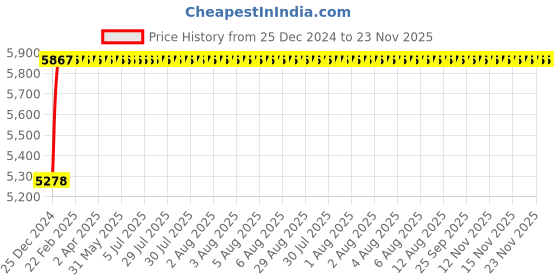 moglix.com Axiva 13mm 0.45µm MCE Non Sterile Syringe Filter, SFMC13XB (Pack of 100) axiva Price History Graph from 25 Dec 2024 to 23 Nov 2025