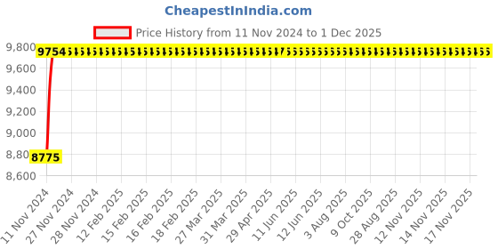 moglix.com Axiva 13mm 0.45µm PTFE Sterile Syringe Filter, SFTF13X (Pack of 100) axiva Price History Graph from 11 Nov 2024 to 1 Dec 2025