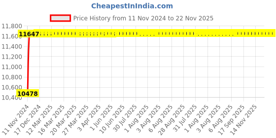 moglix.com Axiva 13mm Hydrophilic PTFE Sterile Syringe Filter, ICTF13X (Pack of 100) axiva Price History Graph from 11 Nov 2024 to 22 Nov 2025