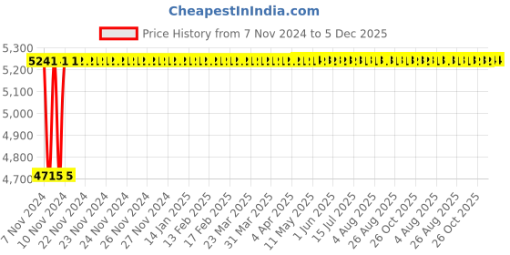 moglix.com Axiva 142mm Nylon Membrane Filter, 170142 R (Pack of 50) axiva Price History Graph from 7 Nov 2024 to 5 Dec 2025