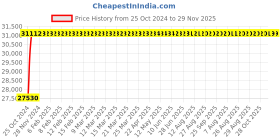moglix.com Axiva 1.5-2.0ml 230V Corning LSETM Mini Micro Centrifuge, 6766 axiva Price History Graph from 25 Oct 2024 to 29 Nov 2025