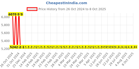 moglix.com Axiva 15ml 57mm Flat Bottom Culture Tube with Screw Cap &a; Rubber Liner, CTF15N (Pack of 100) axiva Price History Graph from 26 Oct 2024 to 8 Oct 2025