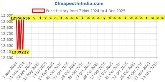 moglix.com Axiva 1.5ml PS Micro Disposable Cuvette, 18128B (Pack of 10) axiva Price History Graph from 7 Nov 2024 to 3 Dec 2025