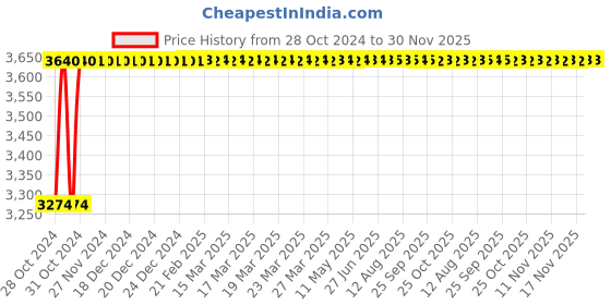 moglix.com Axiva 17.50ml Optica Cells for Spectrophotometer Glass, SG1750 axiva Price History Graph from 28 Oct 2024 to 29 Nov 2025