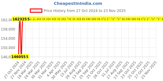 moglix.com Axiva 1L Quartz Double Distillation, ALQDD1 axiva Price History Graph from 27 Oct 2024 to 22 Nov 2025