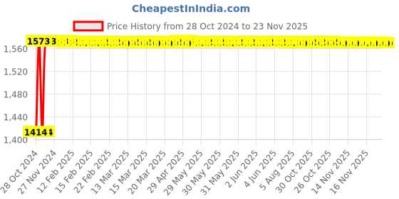 moglix.com Axiva 1ml PS Sterile Serological Pipette, 23295 (Pack of 100) axiva Price History Graph from 28 Oct 2024 to 22 Nov 2025