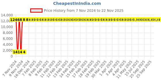 moglix.com Axiva 1ml Sterile Serological Pipettes, 23295 B /7125 (Pack of 1000) axiva Price History Graph from 7 Nov 2024 to 22 Nov 2025