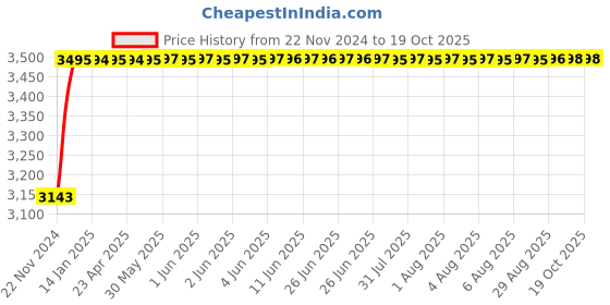 moglix.com Axiva 1ml White LDPE Volex Pasture Pipettes, 018401 IS (Pack of 500) axiva Price History Graph from 22 Nov 2024 to 18 Oct 2025