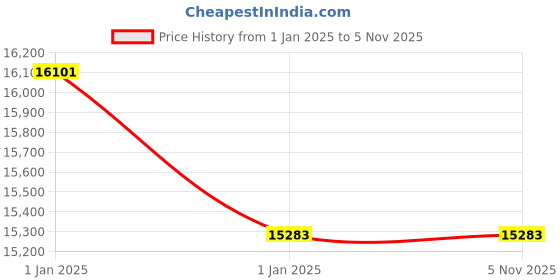 moglix.com Axiva 20 Inch Thick for Fine Applicable Filter Pad, FPD3200R (Pack of 100) axiva Price History Graph from 1 Jan 2025 to 4 Nov 2025