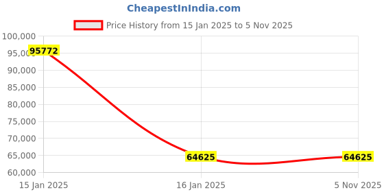moglix.com Axiva 200-300µL Lambda Plus Eight Channel Pipette, 4083 axiva Price History Graph from 15 Jan 2025 to 5 Nov 2025