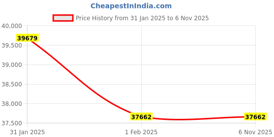 moglix.com Axiva 2000ml Touff Hexagonal Base A Class Measuring Cylinder, MCHA2000 (Pack of 10) axiva Price History Graph from 31 Jan 2025 to 6 Nov 2025