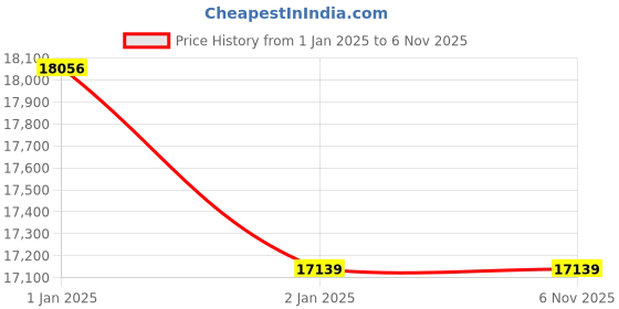 moglix.com Axiva 200µL Corning Lambda Plus Single Channel Pipette, 4072 axiva Price History Graph from 1 Jan 2025 to 5 Nov 2025