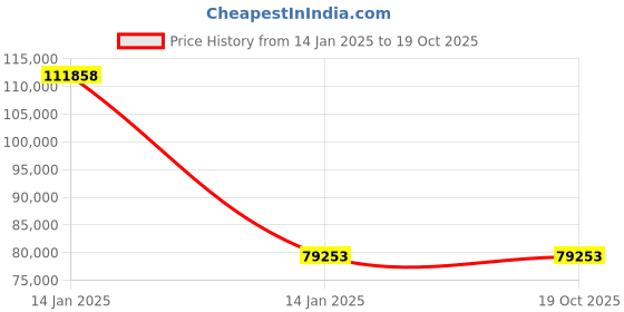moglix.com Axiva 200µL Corning Lambda Plus Twelve Channel Pipette, 4085 axiva Price History Graph from 14 Jan 2025 to 19 Oct 2025