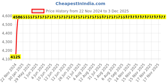 moglix.com Axiva 200µl Universal Graduated Micro Tips, AX-200-S-L-F-B (Pack of 1000) axiva Price History Graph from 22 Nov 2024 to 3 Dec 2025