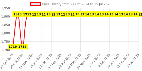 moglix.com Axiva 200μl Empty Rack, AX-200-E-R (Pack of 10) axiva Price History Graph from 27 Oct 2024 to 15 Jul 2025