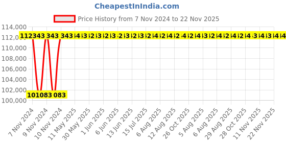 moglix.com Axiva 20.5L 28kg Cryogenic Container, IX-20 axiva Price History Graph from 7 Nov 2024 to 22 Nov 2025