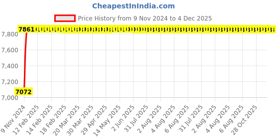 moglix.com Axiva 22mm Extraction Thimble, 1012280 (Pack of 25) axiva Price History Graph from 9 Nov 2024 to 4 Dec 2025