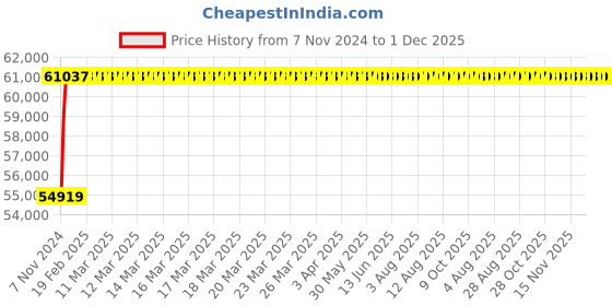 moglix.com Axiva 250ml Stainless Steel Membrane Filtration Assembly, 170047SW axiva Price History Graph from 7 Nov 2024 to 1 Dec 2025