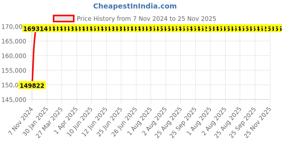 moglix.com Axiva 2.5L Quartz Double Distillation, ALQDD2.5 axiva Price History Graph from 7 Nov 2024 to 24 Nov 2025
