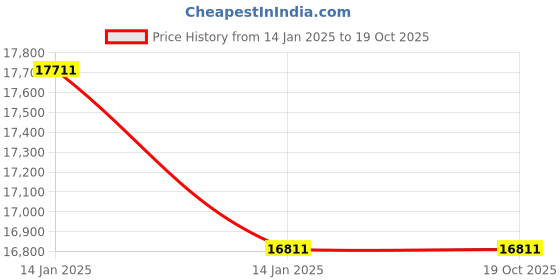 moglix.com Axiva 25ml Touff A Class Volumetric Flask with Interchangeable Stopper, FVMA25 (Pack of 20) axiva Price History Graph from 14 Jan 2025 to 19 Oct 2025
