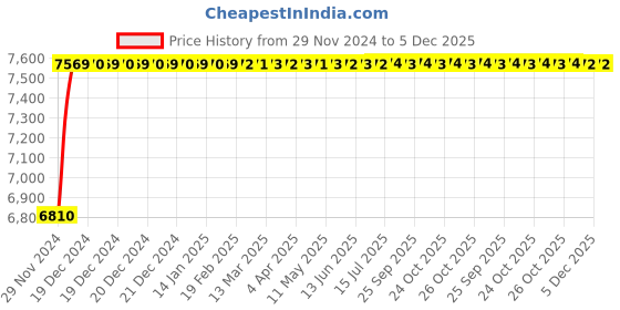 moglix.com Axiva 25mm 0.2µm Nylon Non Sterile Double Layered Syringe Filter, SFGFNY 425RB (Pack of 100) axiva Price History Graph from 29 Nov 2024 to 5 Dec 2025