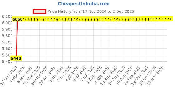 moglix.com Axiva 25mm 0.45µm MCE Non Sterile Syringe Filter, SFMC25XB (Pack of 100) axiva Price History Graph from 17 Nov 2024 to 29 Nov 2025