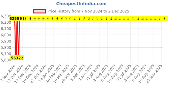 moglix.com Axiva 25mm 0.45µm PTFE Sterile Syringe Filter, SFTF25X (Pack of 50) axiva Price History Graph from 7 Nov 2024 to 2 Dec 2025