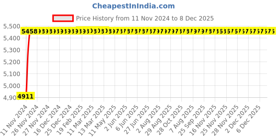moglix.com Axiva 25mm 0.45µm PVDF Sterile Syringe Filter, SFPV25X (Pack of 50) axiva Price History Graph from 11 Nov 2024 to 8 Dec 2025