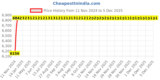 moglix.com Axiva 25mm Cellulose Acetate Non Sterile Syringe Filter, SFCA25RB (Pack of 100) axiva Price History Graph from 11 Nov 2024 to 5 Dec 2025