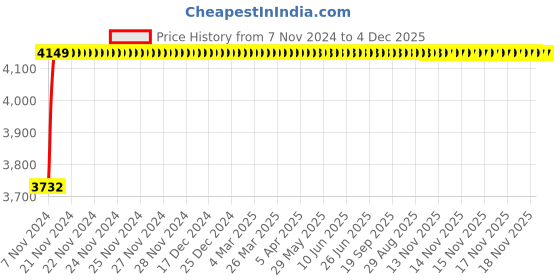 moglix.com Axiva 25mm Nylon Non Sterile Syringe Filter, SFNY25XB (Pack of 100) axiva Price History Graph from 7 Nov 2024 to 4 Dec 2025