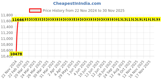 moglix.com Axiva 25mm PVDF Non Sterile Multi Layers Membrane Glass Fibre Filter, SFVG25RB (Pack of 100) axiva Price History Graph from 22 Nov 2024 to 30 Nov 2025