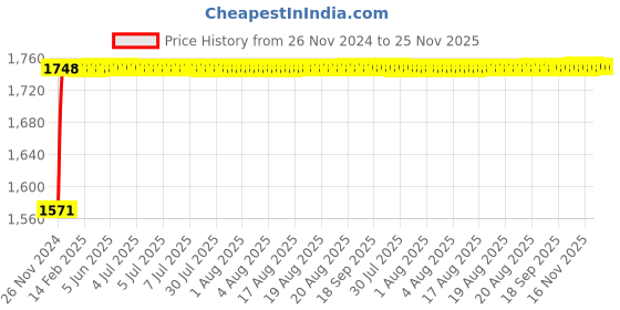 moglix.com Axiva 25mm Spare for Filtration Assembly, SFPTN (Pack of 10) axiva Price History Graph from 26 Nov 2024 to 25 Nov 2025