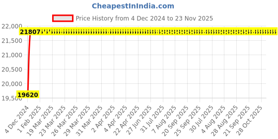 moglix.com Axiva 293mm Nylon Membrane Filter, 170293 R/HF (Pack of 100) axiva Price History Graph from 4 Dec 2024 to 23 Nov 2025