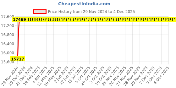 moglix.com Axiva 293mm Nylon Membrane Filter, 170293 U (Pack of 50) axiva Price History Graph from 29 Nov 2024 to 4 Dec 2025
