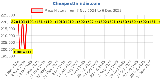 moglix.com Axiva 2L Quartz Double Distillation, ALQDD2 axiva Price History Graph from 7 Nov 2024 to 6 Dec 2025