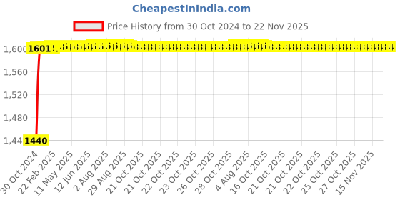 moglix.com Axiva 2ml PS Sterile Serological Pipette, 23225 (Pack of 100) axiva Price History Graph from 30 Oct 2024 to 22 Nov 2025