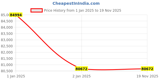 moglix.com Axiva 300ml 3 Place Assembly with PC Funnel, TP3 PW axiva Price History Graph from 1 Jan 2025 to 19 Nov 2025