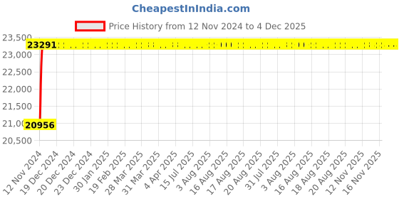 moglix.com Axiva 300ml Stainless Steel Small Stem Membrane Filter Funnel, FFSS 47SM axiva Price History Graph from 12 Nov 2024 to 4 Dec 2025