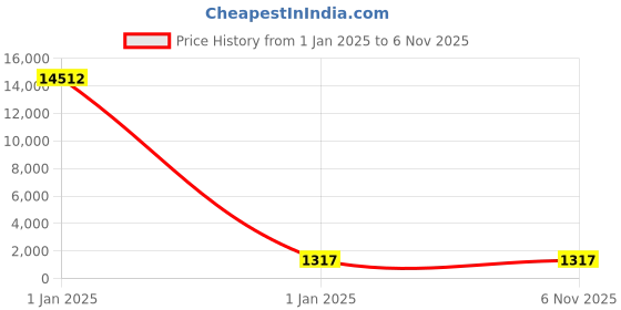 moglix.com Axiva 300mmx3m 0.2µm Nylon Blotting Transfer Membrane Roll, 170330 RI axiva Price History Graph from 1 Jan 2025 to 6 Nov 2025