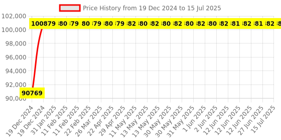 moglix.com Axiva 30L 26kg Cryogenic Container, IN-30 axiva Price History Graph from 19 Dec 2024 to 15 Jul 2025
