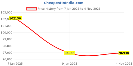 moglix.com Axiva 310g Waiometra ACY Series Analytical Balance, ACY324 axiva Price History Graph from 7 Jan 2025 to 4 Nov 2025