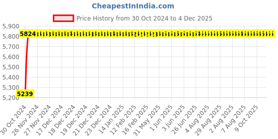 moglix.com Axiva 33mm 0.2µm PES Sterile Syringe Filter, SFPS33R (Pack of 50) axiva Price History Graph from 30 Oct 2024 to 4 Dec 2025