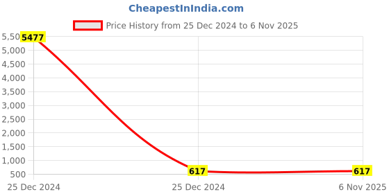 moglix.com Axiva 33mm 0.2µm PTFE Sterile Syringe Filter, SFTF33R (Pack of 50) axiva Price History Graph from 25 Dec 2024 to 5 Nov 2025