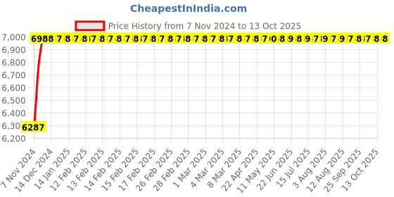moglix.com Axiva 33mm 0.45µm PTFE Sterile Syringe Filter, SFTF33X (Pack of 50) axiva Price History Graph from 7 Nov 2024 to 13 Oct 2025
