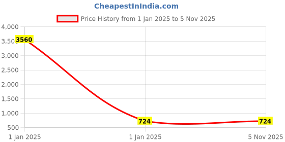 moglix.com Axiva 33mm 0.45µm PVDF Non Sterile Syringe Filter, SFPV33XB (Pack of 50) axiva Price History Graph from 1 Jan 2025 to 4 Nov 2025