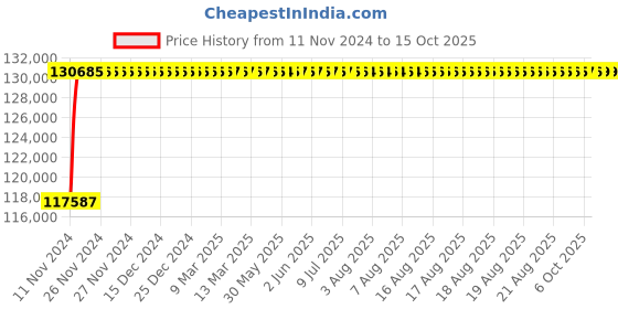 moglix.com Axiva 35L 41.5kg Cryogenic Container, IX-35 axiva Price History Graph from 11 Nov 2024 to 14 Oct 2025